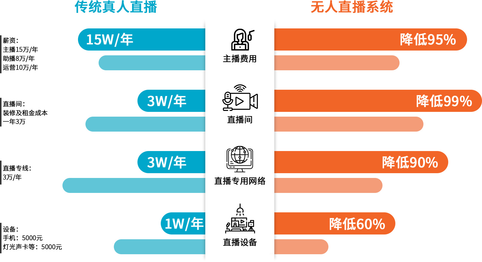 直播費用(yòng)對(duì)比 直播費用(yòng)對(duì)比